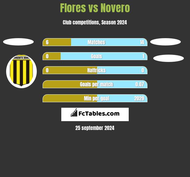 Flores vs Novero h2h player stats