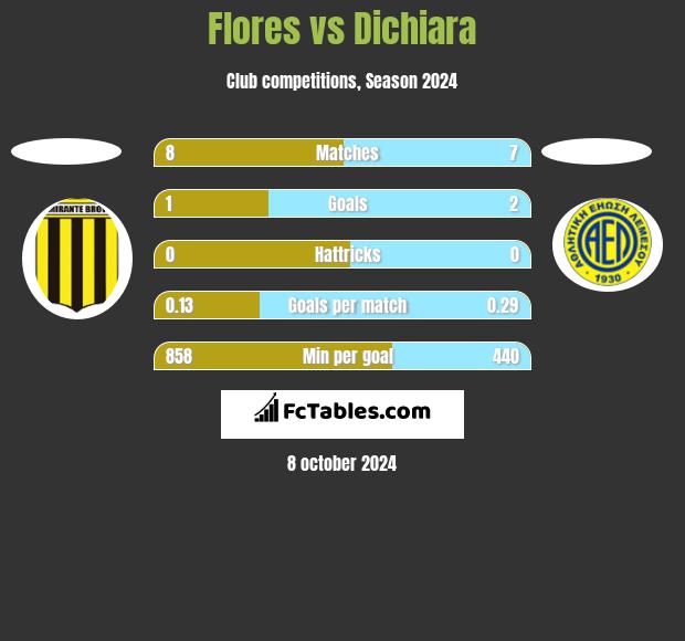 Flores vs Dichiara h2h player stats