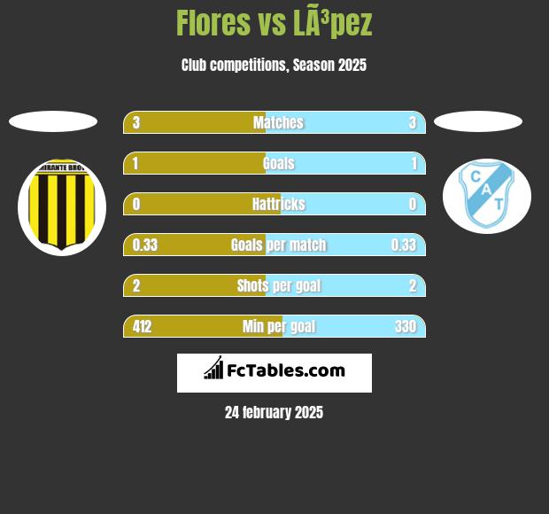 Flores vs LÃ³pez h2h player stats