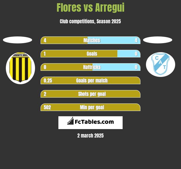 Flores vs Arregui h2h player stats