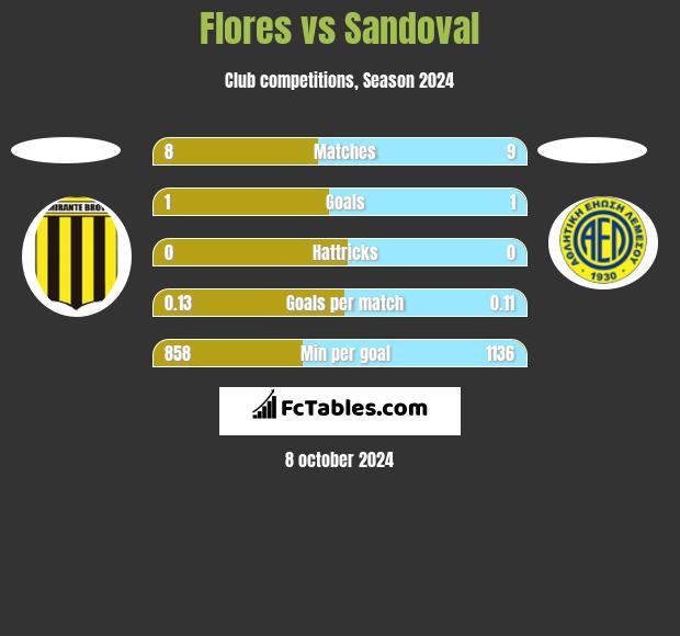 Flores vs Sandoval h2h player stats