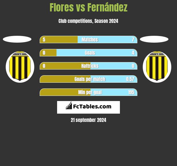 Flores vs Fernández h2h player stats