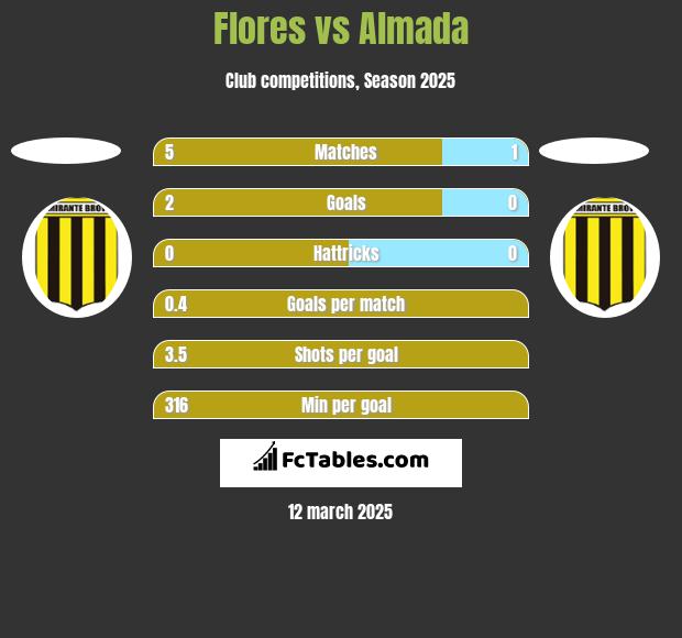 Flores vs Almada h2h player stats