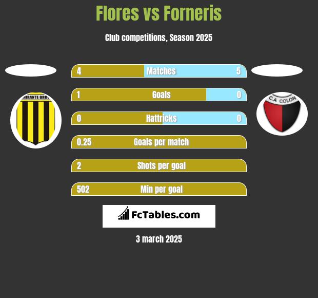 Flores vs Forneris h2h player stats