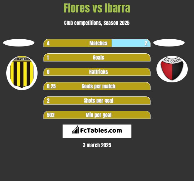 Flores vs Ibarra h2h player stats