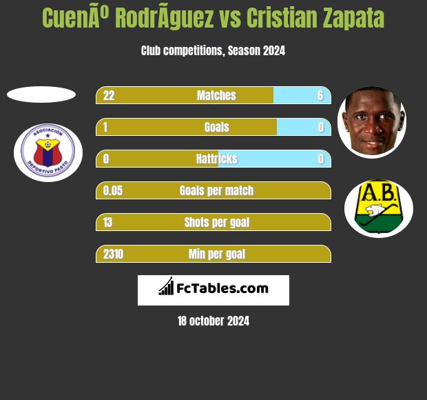 CuenÃº RodrÃ­guez vs Cristian Zapata h2h player stats