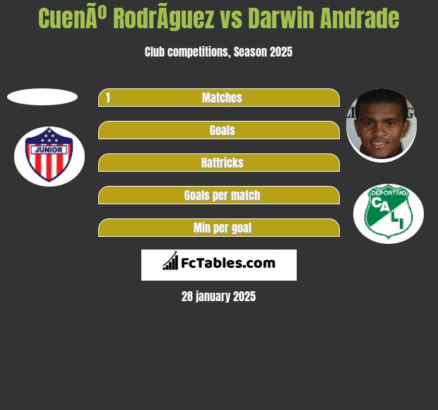 CuenÃº RodrÃ­guez vs Darwin Andrade h2h player stats