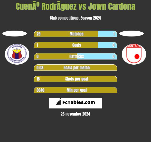 CuenÃº RodrÃ­guez vs Jown Cardona h2h player stats