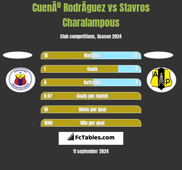 CuenÃº RodrÃ­guez vs Stavros Charalampous h2h player stats