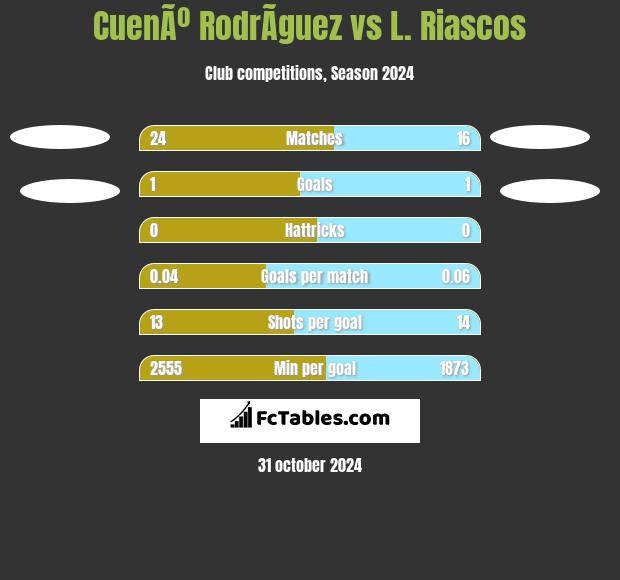 CuenÃº RodrÃ­guez vs L. Riascos h2h player stats