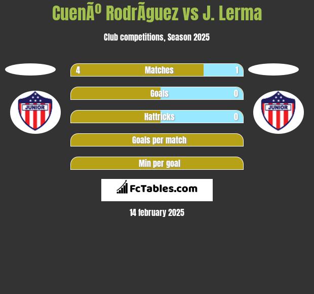 CuenÃº RodrÃ­guez vs J. Lerma h2h player stats