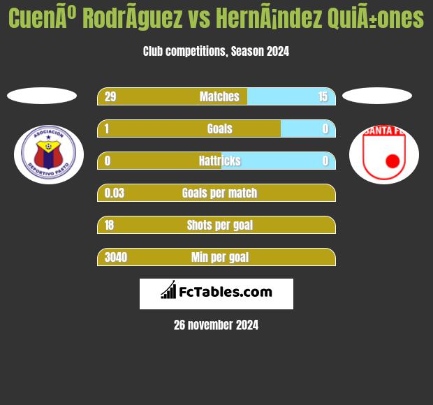 CuenÃº RodrÃ­guez vs HernÃ¡ndez QuiÃ±ones h2h player stats