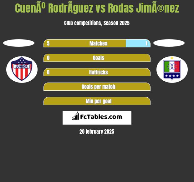 CuenÃº RodrÃ­guez vs Rodas JimÃ©nez h2h player stats