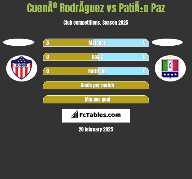 CuenÃº RodrÃ­guez vs PatiÃ±o Paz h2h player stats