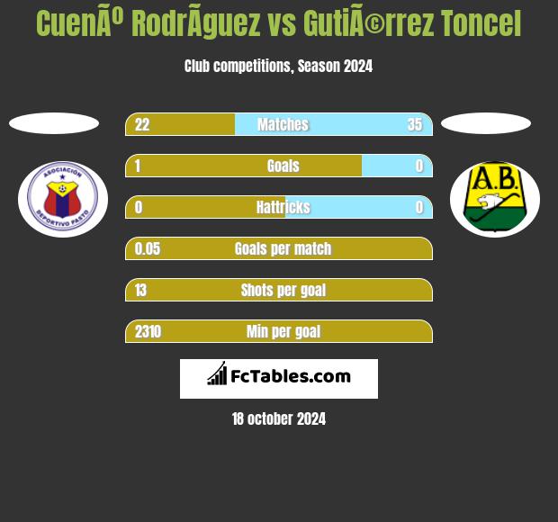 CuenÃº RodrÃ­guez vs GutiÃ©rrez Toncel h2h player stats