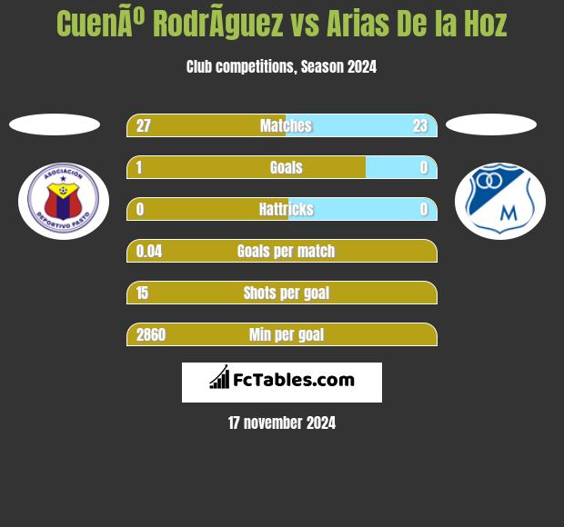 CuenÃº RodrÃ­guez vs Arias De la Hoz h2h player stats