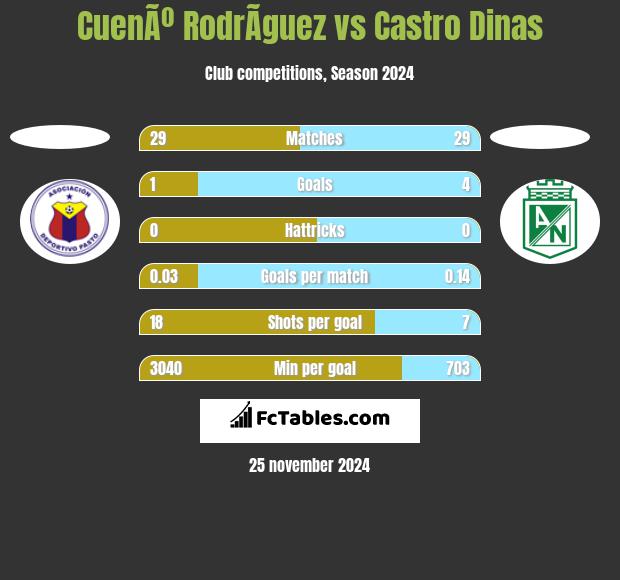 CuenÃº RodrÃ­guez vs Castro Dinas h2h player stats