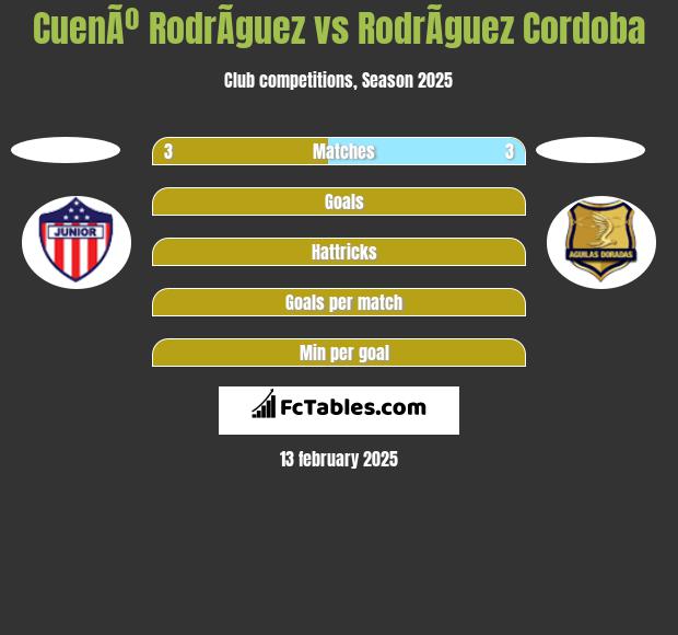 CuenÃº RodrÃ­guez vs RodrÃ­guez Cordoba h2h player stats