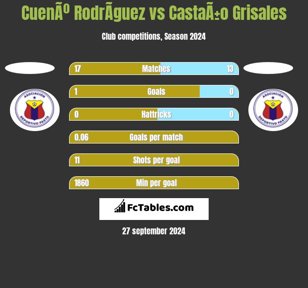 CuenÃº RodrÃ­guez vs CastaÃ±o Grisales h2h player stats