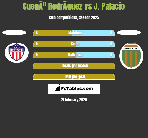 CuenÃº RodrÃ­guez vs J. Palacio h2h player stats