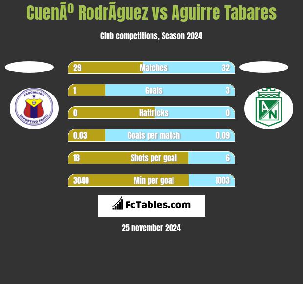 CuenÃº RodrÃ­guez vs Aguirre Tabares h2h player stats