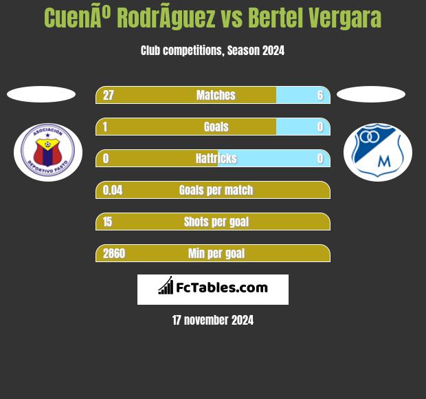 CuenÃº RodrÃ­guez vs Bertel Vergara h2h player stats