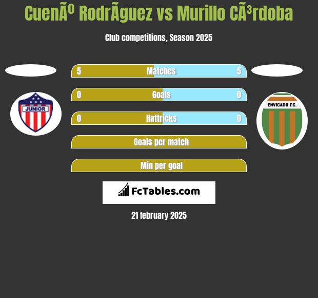 CuenÃº RodrÃ­guez vs Murillo CÃ³rdoba h2h player stats