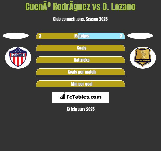 CuenÃº RodrÃ­guez vs D. Lozano h2h player stats