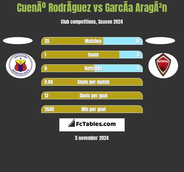 CuenÃº RodrÃ­guez vs GarcÃ­a AragÃ³n h2h player stats