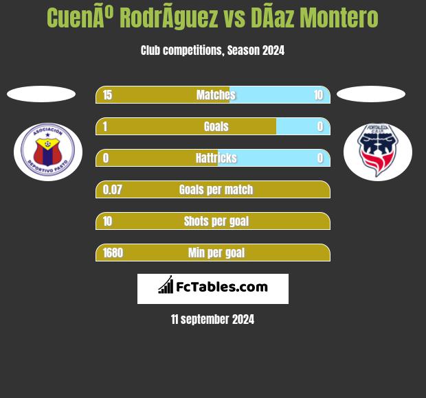 CuenÃº RodrÃ­guez vs DÃ­az Montero h2h player stats