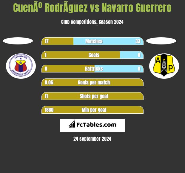 CuenÃº RodrÃ­guez vs Navarro Guerrero h2h player stats