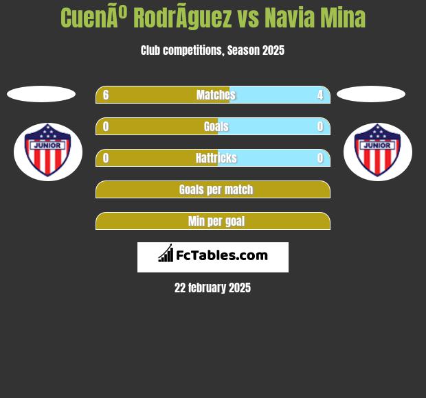 CuenÃº RodrÃ­guez vs Navia Mina h2h player stats