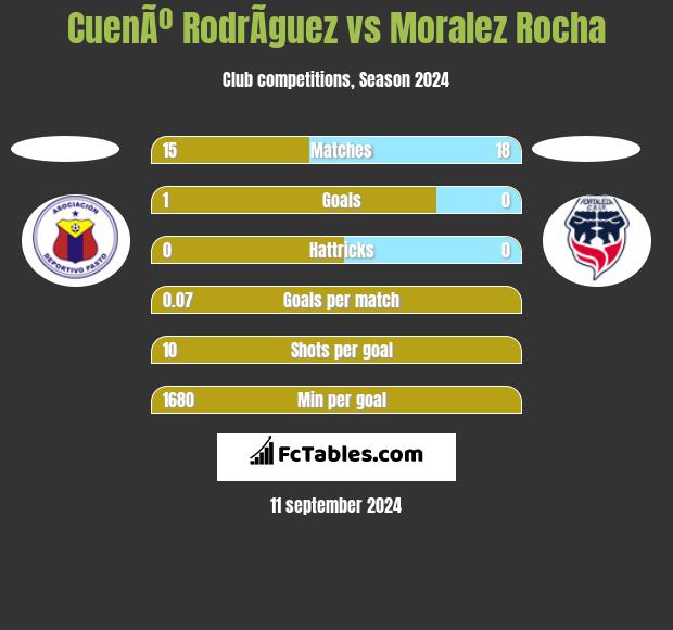 CuenÃº RodrÃ­guez vs Moralez Rocha h2h player stats