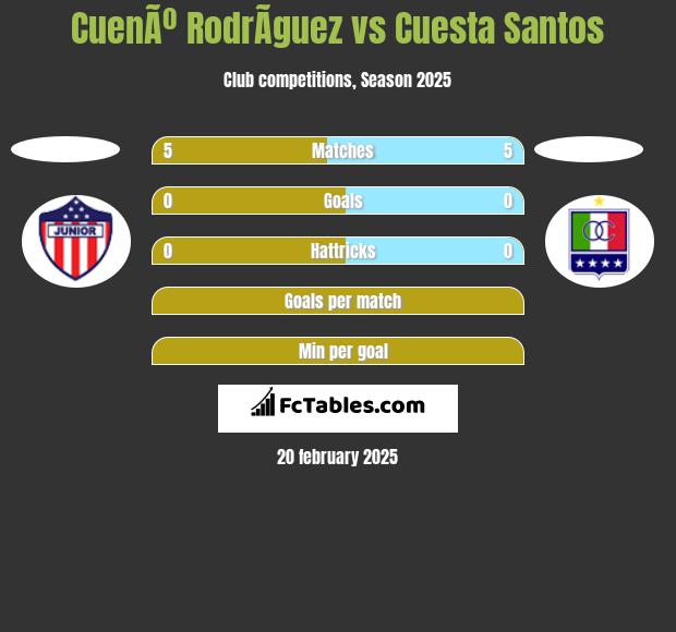 CuenÃº RodrÃ­guez vs Cuesta Santos h2h player stats