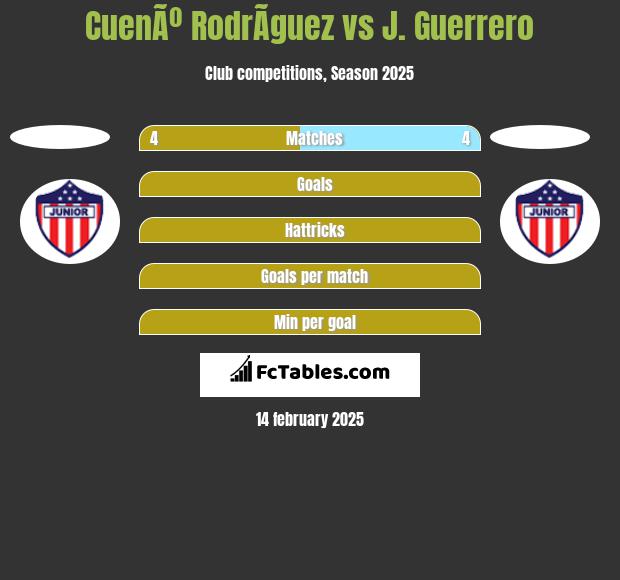 CuenÃº RodrÃ­guez vs J. Guerrero h2h player stats