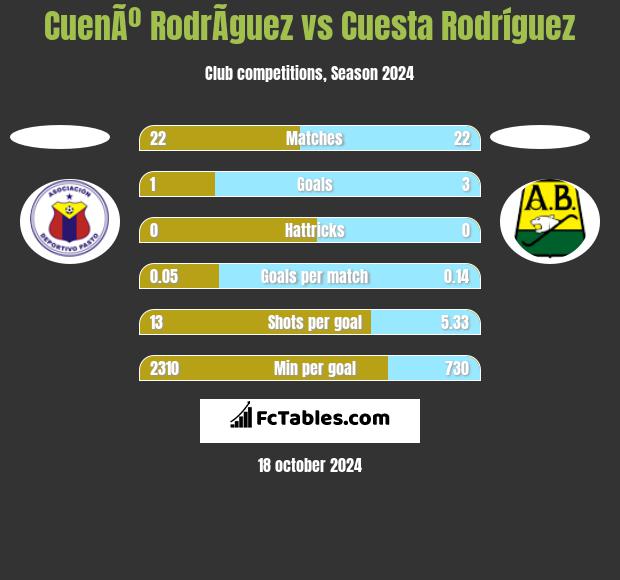 CuenÃº RodrÃ­guez vs Cuesta Rodríguez h2h player stats