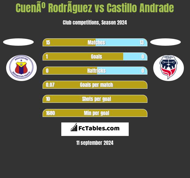 CuenÃº RodrÃ­guez vs Castillo Andrade h2h player stats