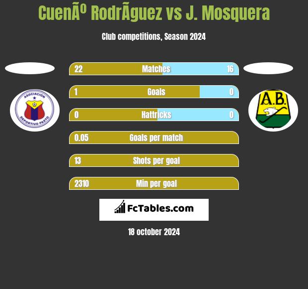 CuenÃº RodrÃ­guez vs J. Mosquera h2h player stats