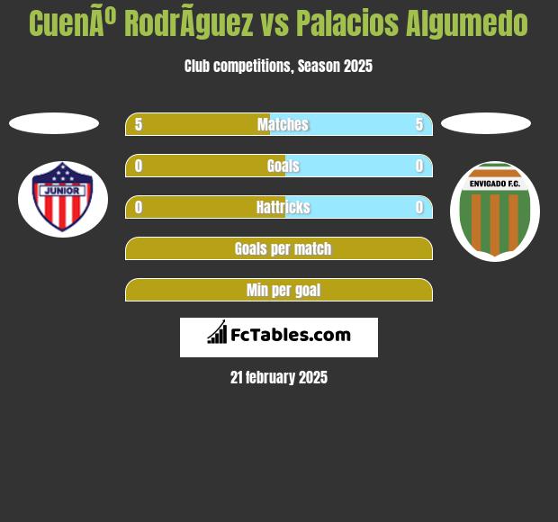 CuenÃº RodrÃ­guez vs Palacios Algumedo h2h player stats