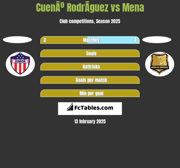 CuenÃº RodrÃ­guez vs Mena h2h player stats