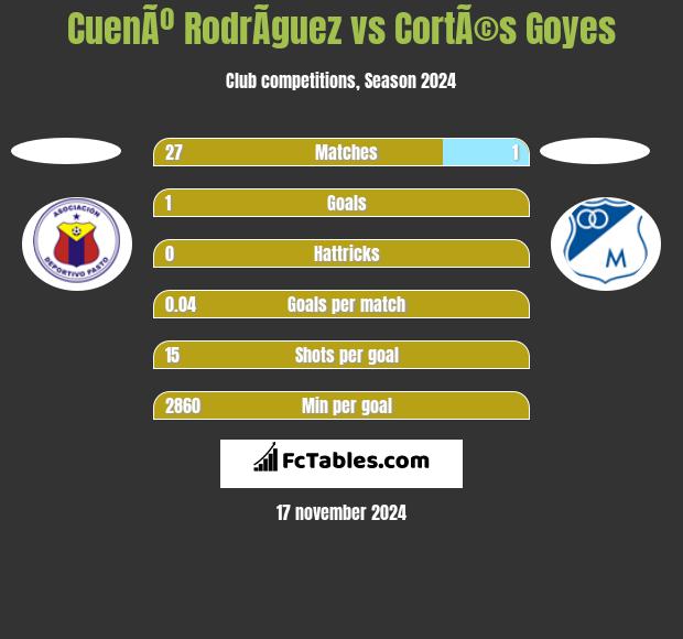 CuenÃº RodrÃ­guez vs CortÃ©s Goyes h2h player stats