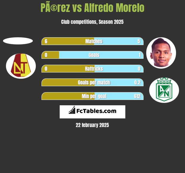 PÃ©rez vs Alfredo Morelo h2h player stats