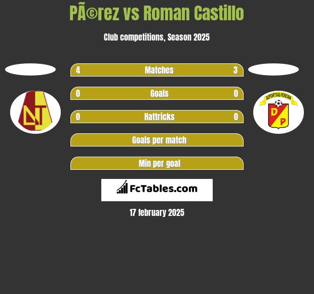 PÃ©rez vs Roman Castillo h2h player stats