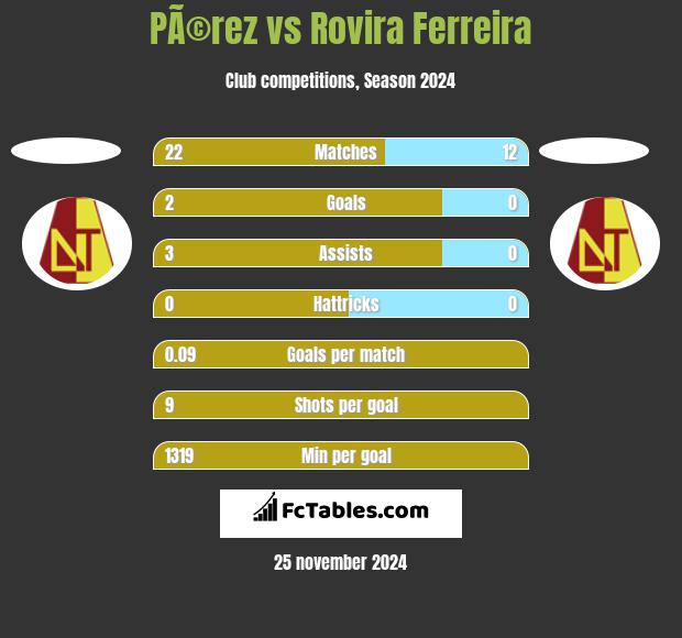 PÃ©rez vs Rovira Ferreira h2h player stats