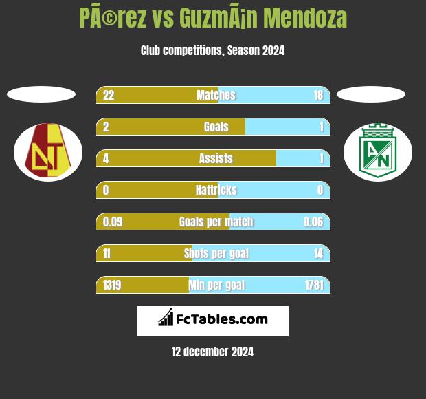 PÃ©rez vs GuzmÃ¡n Mendoza h2h player stats