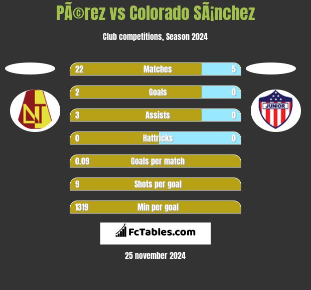 PÃ©rez vs Colorado SÃ¡nchez h2h player stats