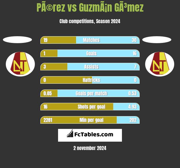 PÃ©rez vs GuzmÃ¡n GÃ³mez h2h player stats