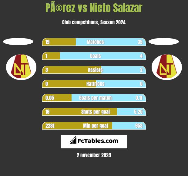 PÃ©rez vs Nieto Salazar h2h player stats