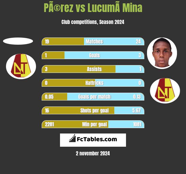 PÃ©rez vs LucumÃ­ Mina h2h player stats