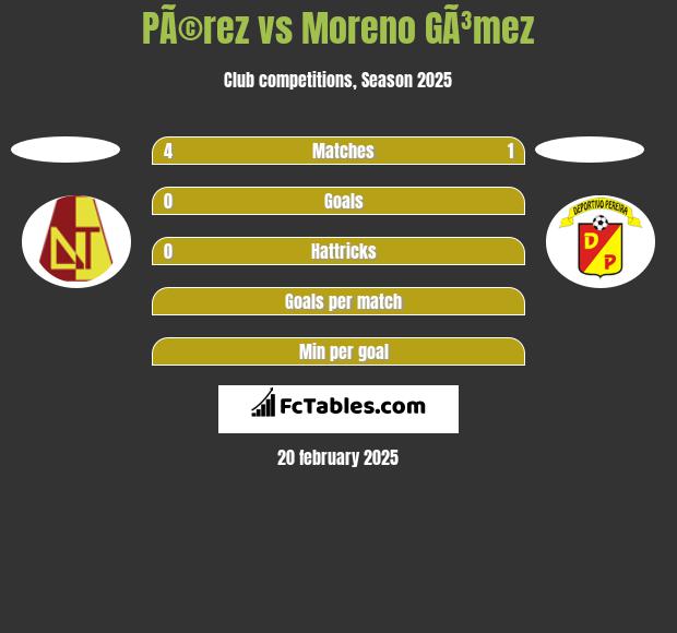 PÃ©rez vs Moreno GÃ³mez h2h player stats